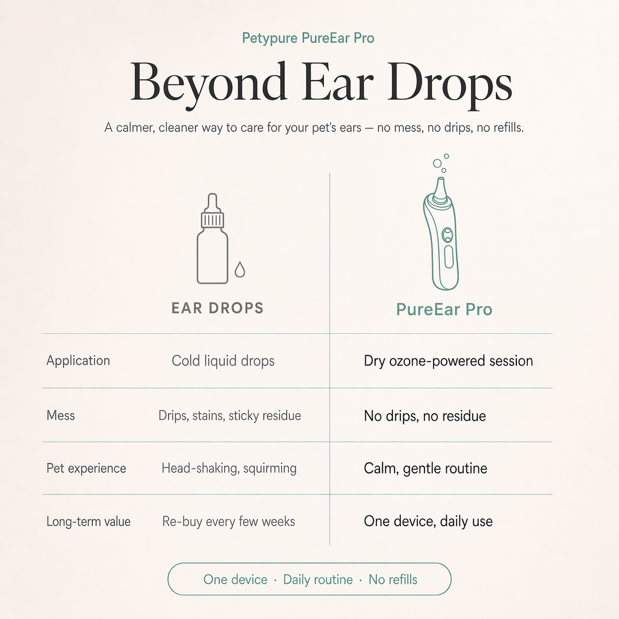 PureEar Pro — Ozone Ear Care Device for Dogs